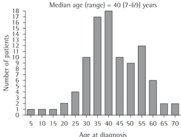 Figure 2 - Radiological staging of the sarcoidosis  patients studied (n = 100), at the time of diagnosis