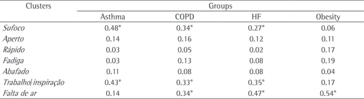 Table 4 - Associations between the clusters of descriptors and the clinical conditions analyzed.
