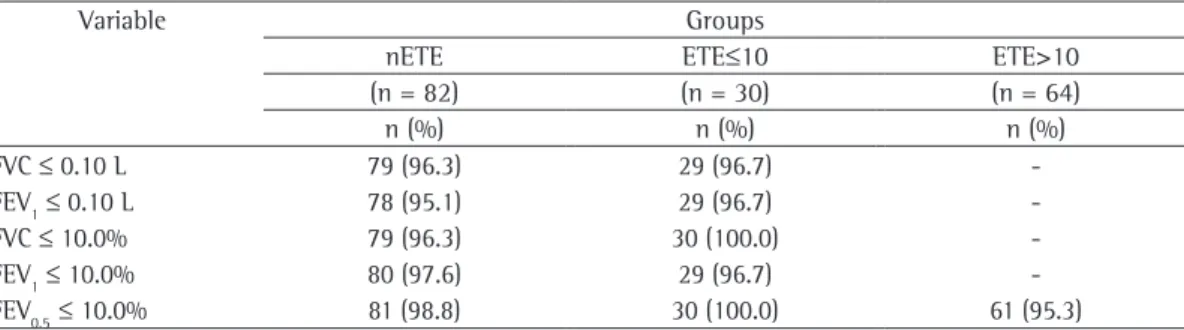Table 3 - Evaluation of the reproducibility of FVC, FEV 1 , and FEV 0.5  among the children who had at least two  acceptable curves, by group.
