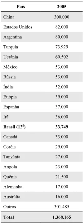 Tabela 1. Produção mundial de mel em  toneladas no ano de 2005  País  2005  China  300.000  Estados Unidos  82.000  Argentina  80.000  Turquia  73.929  Ucrânia  60.502  México 53.000  Rússia  53.000  Índia 52.000  Etiópia  39.000  Espanha 37.000  Irã  36.000  Brasil (12 0 )  33.749  Canadá  33.000  Coréia 29.000  Tanzânia  27.000  Angola 23.000  Quênia  21.500  Alemanha 17.000  Austrália  16.000  Outros 301.485  Total  1.368.165 