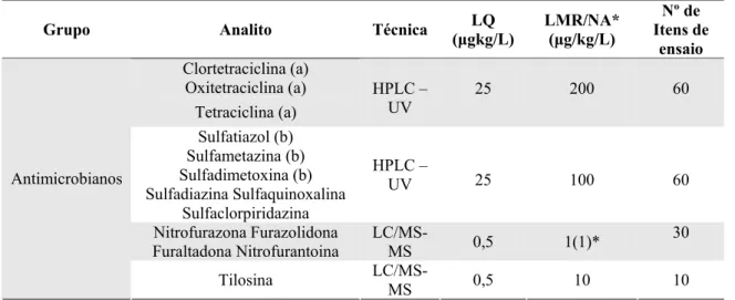 Tabela 6. Limites máximos de resíduos de antibióticos permitidos para mel no Brasil 