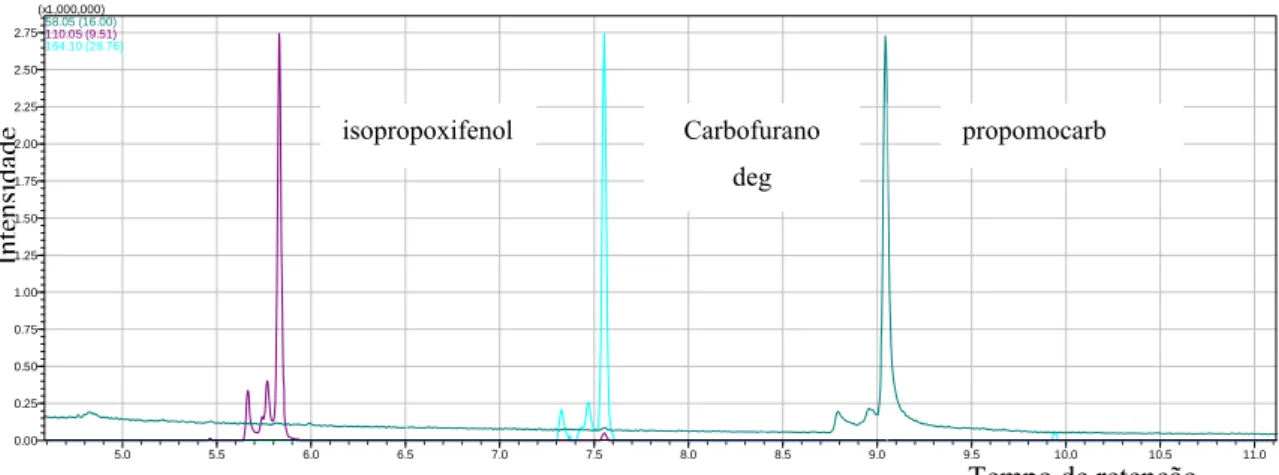 Figura 14. Cromatograma obtido por GC-MS no modo scan para os íons 164, 58 e 110  correspondentes ao isopropoxifenol, carbofurano deg e propomocarb, quando solubilizado em 