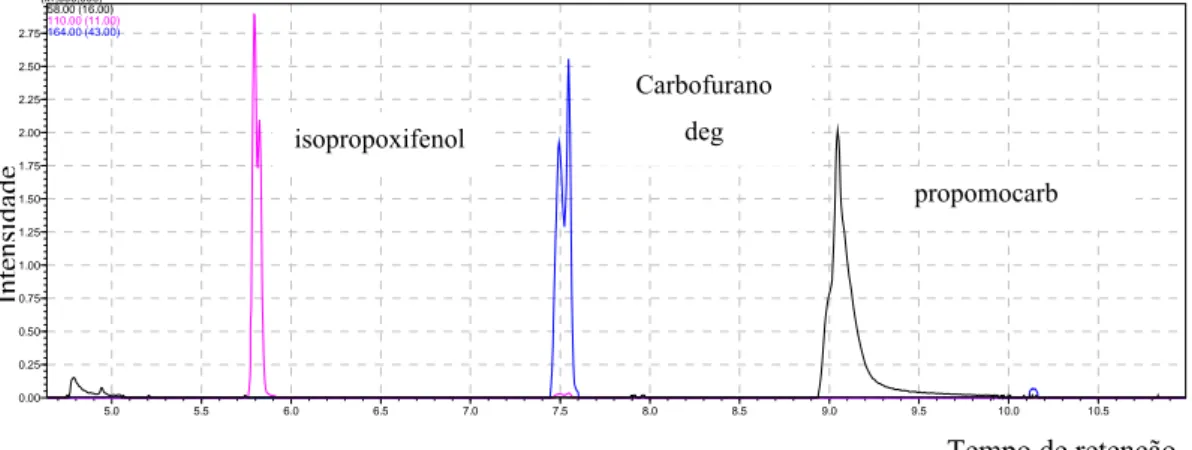 Figura 15. Cromatograma obtido por GC-MS no modo scan para os íons 164, 58 e 110  correspondentes ao isopropoxifenol, carbofurano deg e propomocarb, quando solubilizado em  acetato de etila na concentração de 100 ng mL -1 