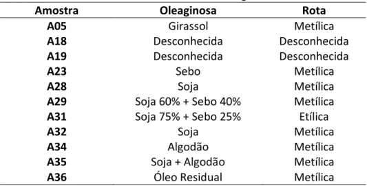 Tabela 3.2. Amostras de biodiesel de diferente oleaginosas e rotas de síntese. 