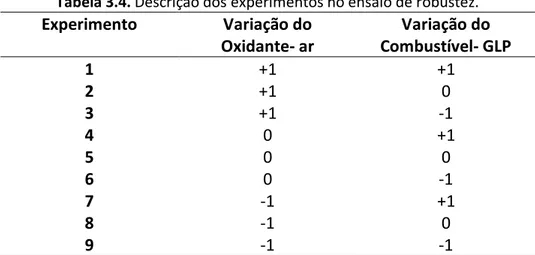 Tabela 3.4. Descrição dos experimentos no ensaio de robustez.  Experimento  Variação do  Oxidante- ar  Variação do  Combustível- GLP  1  +1  +1  2  +1  0  3  +1  -1  4  0  +1  5  0  0  6  0  -1  7  -1  +1  8  -1  0  9  -1  -1 