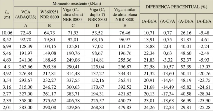 Tabela 4.4 - Tabela comparativa de momento resistente da viga VCA 532,5x171x11,6x7,2  submetida a momento constante 