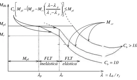 FIGURA 2.17 – Momento fletor resistente nominal MRk em função da esbeltez  λ