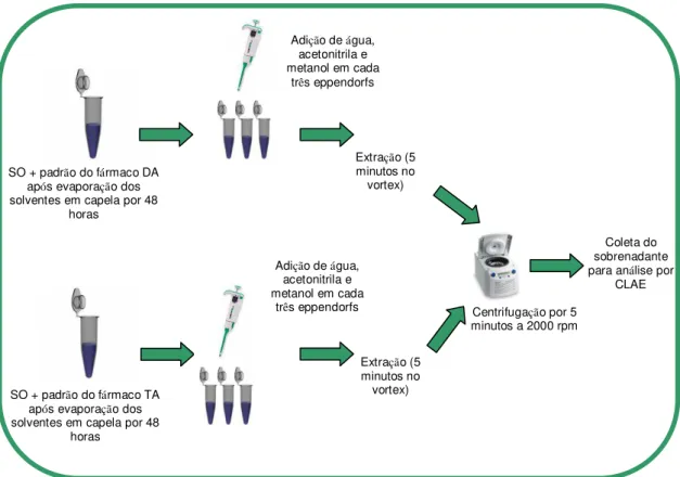 Figura 10 – Esquema do procedimento de extração dos fármacos DA e TA em SO. 