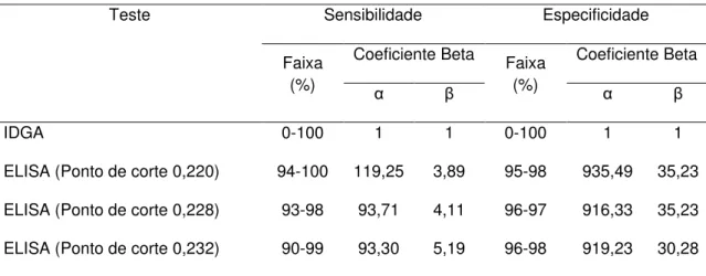 Tabela 5. Densidades beta a priori para o IDGA e ELISA rgp90 