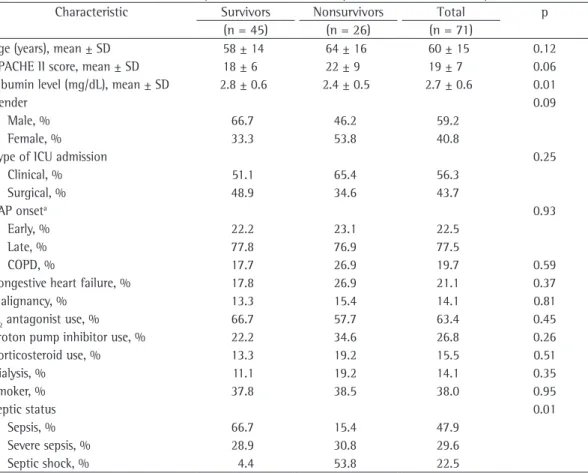 Table 1 - Baseline characteristics of 71 patients who later developed ventilator-associated pneumonia.