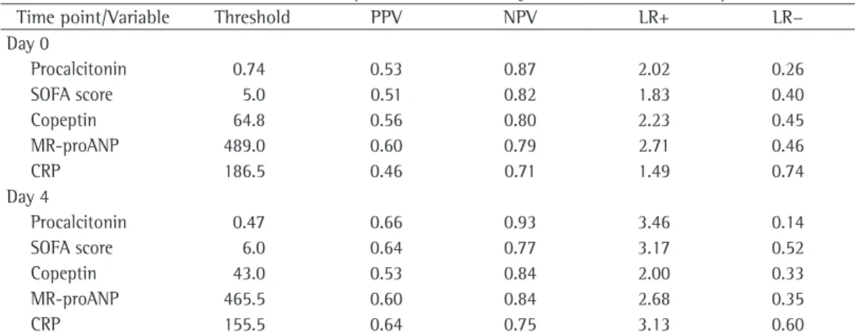Table 4 - Biomarker accuracy in predicting mortality in ventilator-associated pneumonia.