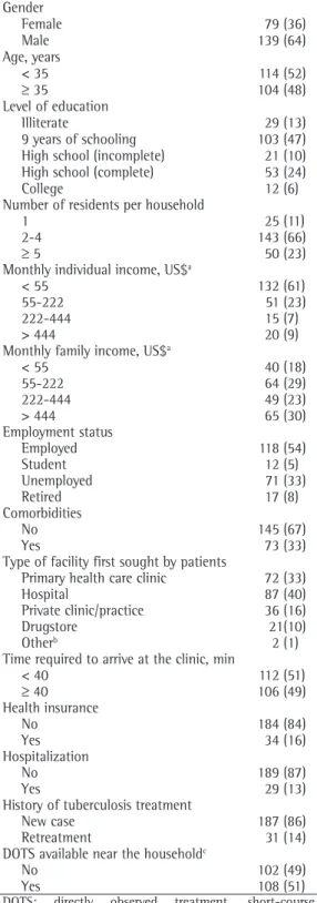 Table 1 - Characteristics of the 218 pulmonary  tuberculosis patients interviewed as of the second  month of treatment