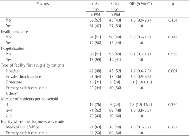 Table 3 - Continued...