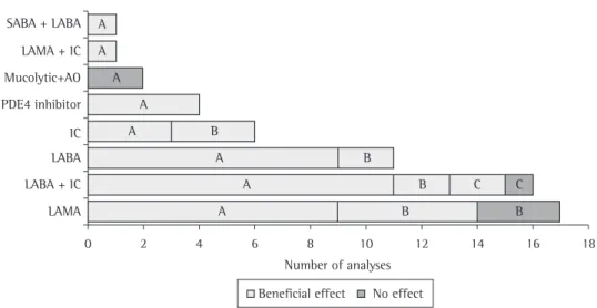 Figure 2 - Effects of the comparison between pharmacological treatment and placebo on pulmonary function  as the outcome measure, by level of evidence (grade of recommendation)