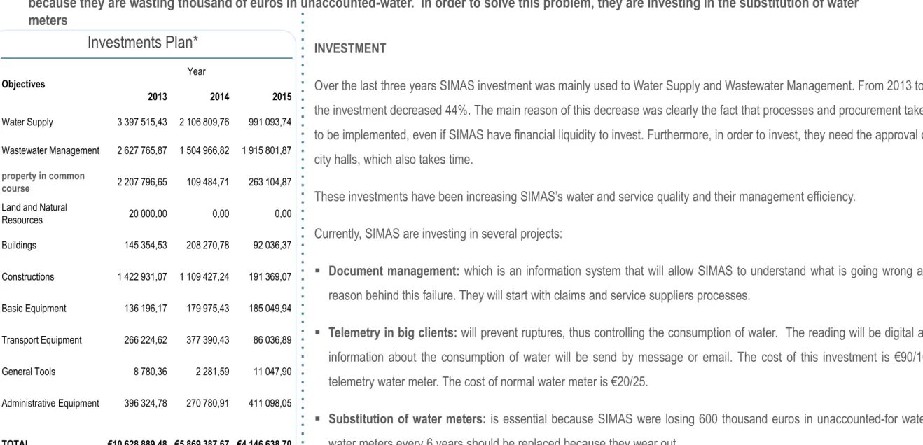 Figure 13 – SIMAS Investments Plan