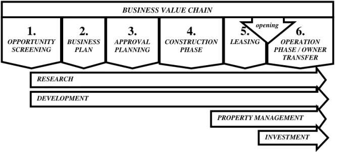 Figura 5. Organização estrutural do desenvolvimento da cadeia de negócio. 