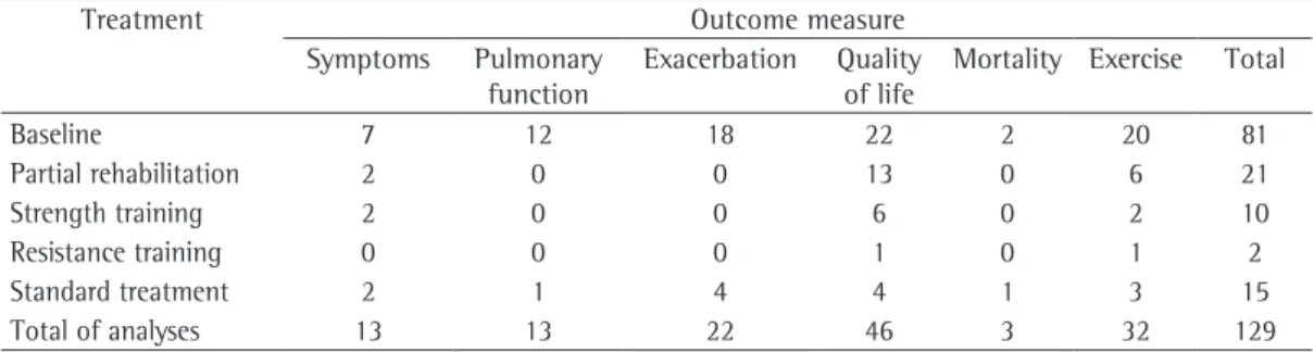 Table 1 - Number of analyses for the outcome measures studied, according to the various drugs compared  with placebo.