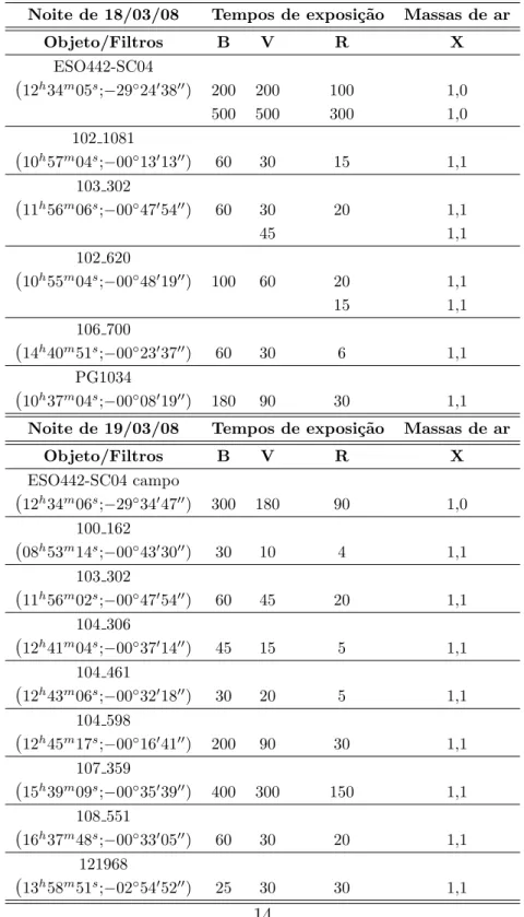 Tabela 2.1: Registros das observa¸c˜ oes nas noites de 18/03/08 e 19/03/08: Tempos de exposi¸c˜ ao (em segundos), massas de ar (X) e coordenadas ascens˜ ao reta e declina¸c˜ ao (J2000) para as imagens de ESO442-SC04, campo adjacente e para as estrelas padr˜ ao, cujos identificadores constam em Landolt (1992).