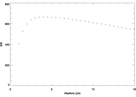 Figura 4.10: Curva S/N (raz˜ao sinal-ru´ıdo) × abertura constru´ıda para a estrela padr˜ ao MCT2019-4339A ((S/N ) max = 664 para r = 4 pix).