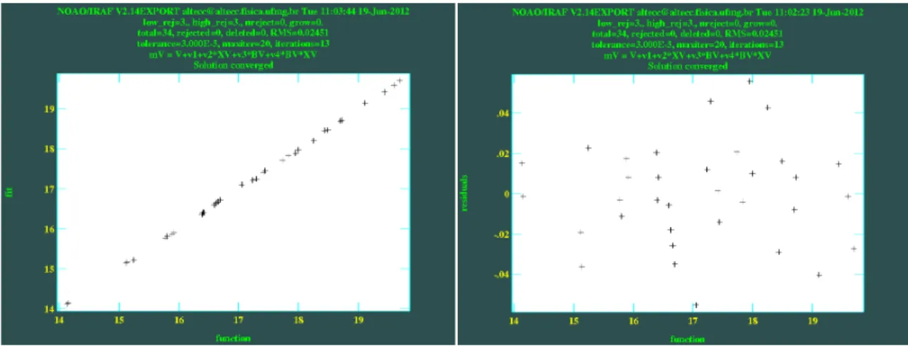 Figura 4.17: O mesmo da Figura anterior, por´em mostrando o ajuste do termo de ponto zero no filtro V para a noite de 15/09/2009.
