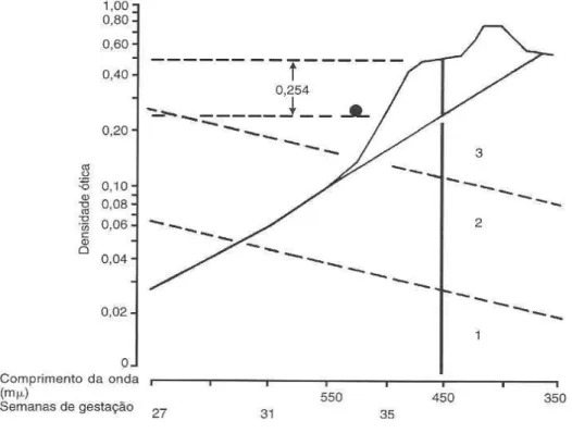 FIGURA 1 – Gráfico de Liley para a determinação da diferença de densidade ótica em  450m µ  ( ∆OD450) (LILEY, Am J Obstet Gynecol 1961; 82: 1362)