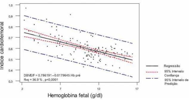 FIGURA  5  –  Índice  cárdio-femoral  para  avaliação  da  anemia  de  fetos  em  gestantes  isoimunizadas