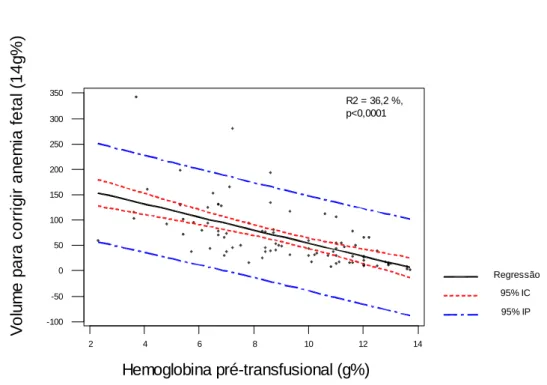 GRÁFICO 1 – Correlação entre o valor da hemoglobina pré-transfusional (g%) e  o volume de sangue necessário para corrigir a anemia fetal (ml)