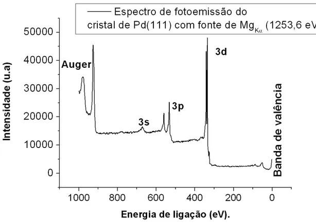 Figura 2.2: Espectro de fotoemissão do cristal de Pd (111). Podem ser observados tanto os níveis de fotoemissão, quanto os picos Auger.