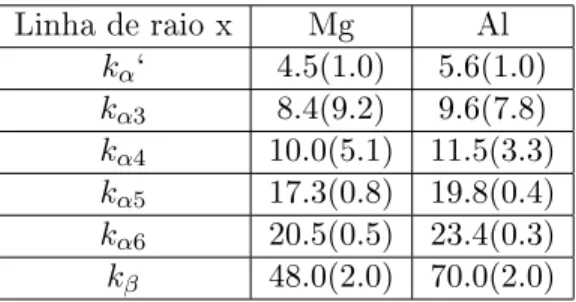 Tabela 2.4: Separação em energia em relação ao pico principal K α1,2 em eV dos satélites