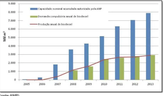 Figura 1.5 - Evolução anual da produção, demanda e capacidade nominal de biodiesel. 