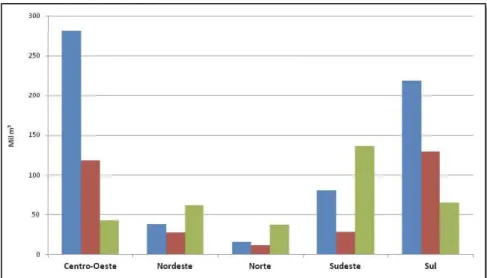 Figura  1.6  -  Produção,  demanda  e  capacidade  nominal  de  biodiesel  por  região  em  novembro de 2014