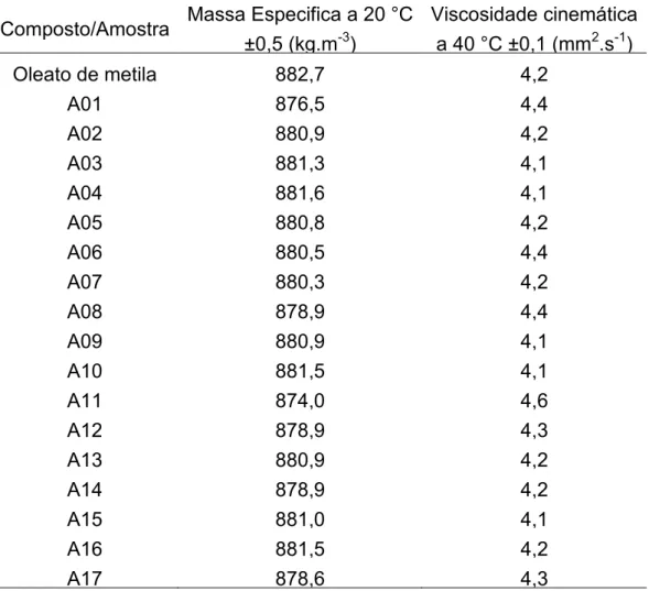 Tabela 4.1 - Massa específica e viscosidade cinemática do oleato de metila e amostras 