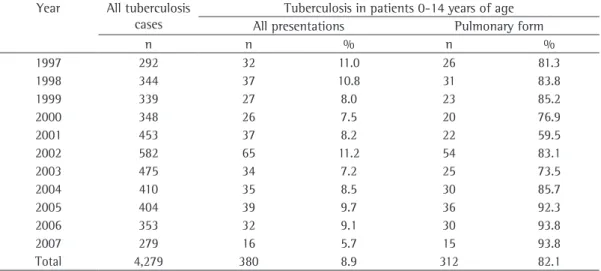 Table 1 - Tuberculosis cases in all patients and in patients 0-14 years of age (all presentations and only  pulmonary tuberculosis) by year