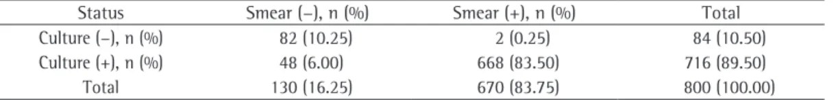 Table 1 - Initial bacteriological status of the patients.