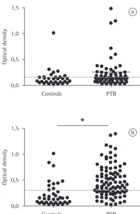 Table 1 - Characteristics of the patients included in  the present study.