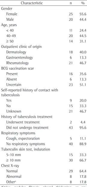 Table 2 shows the correlation between  the use of immunosuppressive drugs and the  underlying diagnosis