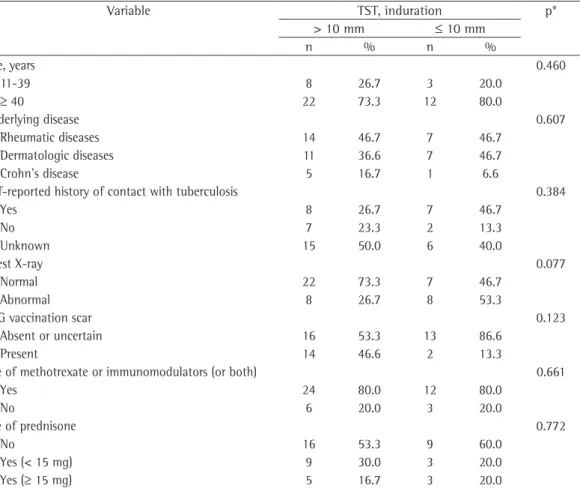 Table 3 - Relationship between the study variables and the tuberculin skin test induration.