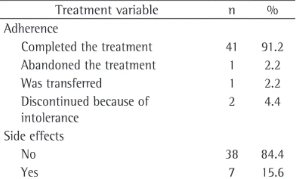 Table 5 - Relationship between side effects and comorbidities, as well as between side effects and adherence  to the prophylactic treatment (n = 45).