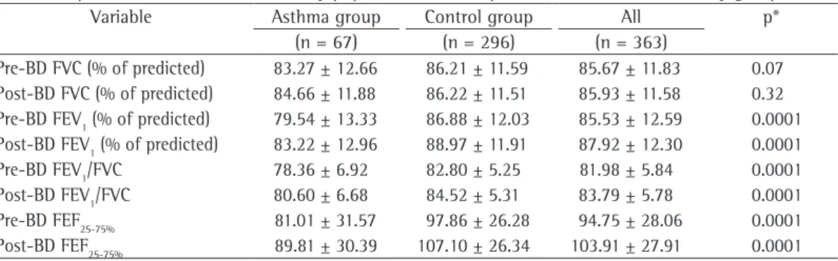 Table 2 - Spirometric variables of the study population and comparison between the two study groups