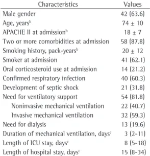 Figure 1 - Survival of patients with COPD, from ICU  admission to  ≤  two years after ICU discharge.
