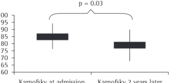 Figure 2 - Karnofsky scale scores of COPD patients at  ICU admission and at two years after ICU discharge.