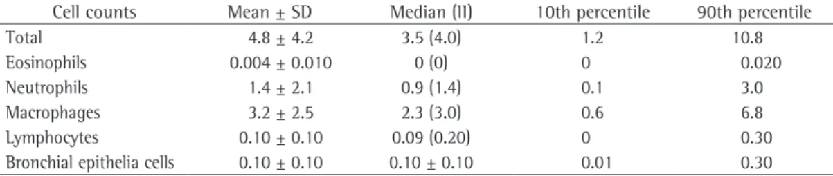 Table 1 - Total and differential cell counts (× 10 6  cells/g) in induced sputum samples collected from healthy  adult subjects.