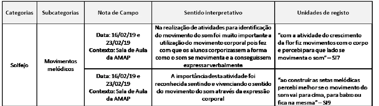 Figura 4 - Exemplo de unidades de registo referentes à subcategoria Movimentos Melódicos 