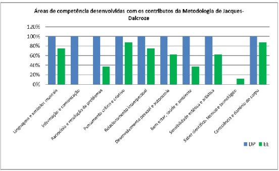 Gráfico 4: Aplicação dos contributos da metodologia de   Jacques-Dalcroze na AMAP 