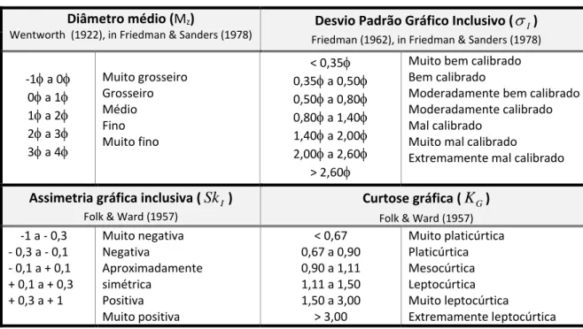 Tabela 4.5 - Classificação granulométrica dos sedimentos com base nos parâmetros estatísticos