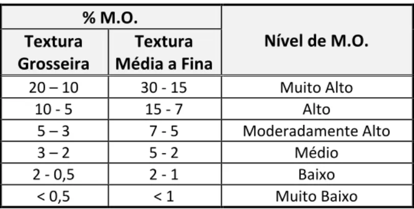 Tabela 4.6 - Classificação dos sedimentos de acordo com o teor em matéria orgânica (in Costa, 1991)