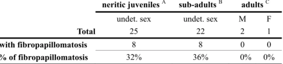 Table 1.  Incidence of fibropapillomatosis in the green turtles captured in the coastal  waters of Príncipe Island, in May and August 2009