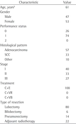 Figure 1). The proportion of patients surviving  at 12, 36, and 60 months, respectively, was 95%,  70%, and 31%