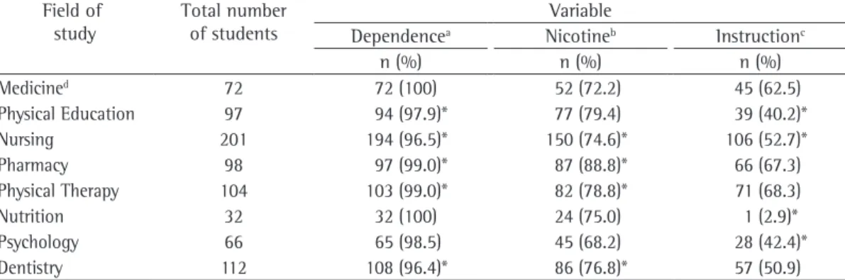 Table 2 - Distribution of undergraduate student affirmative responses regarding knowledge about smoking, by  field of study, at three universities in the cities of Cuiabá and Várzea Grande, Brazil, 2008.