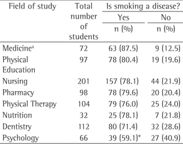 Table 3 - Frequency of undergraduate student  responses to a question about the recognition of  smoking as a disease, by field of study, at three  universities in the cities of Cuiabá and Várzea Grande,  Brazil, 2008.